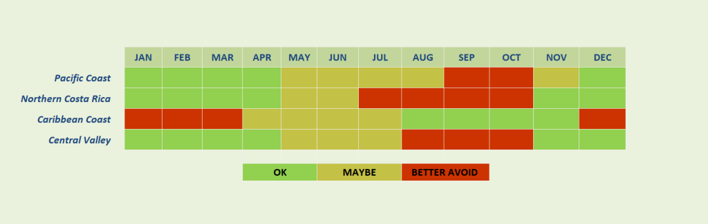 Costa Rica Month by Month Weather Chart