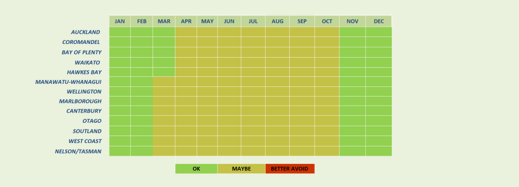 New Zealand Month by Month Weather Chart