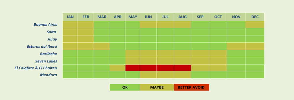 Chart with month by month weather information focused on Brazil and when is the best time to visit