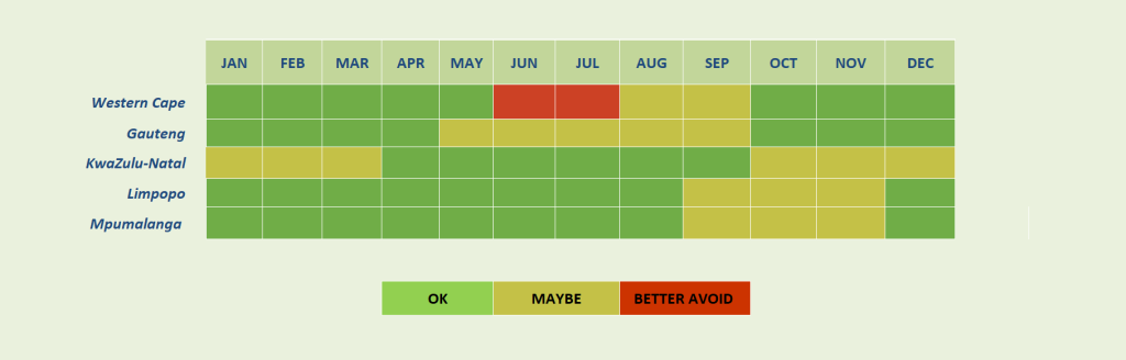 Chart with month by month weather information focused on South Africa and when is the best time to visit